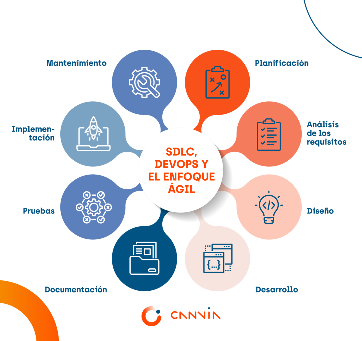 ciclo de vida de desarrollo del software (SDLC)