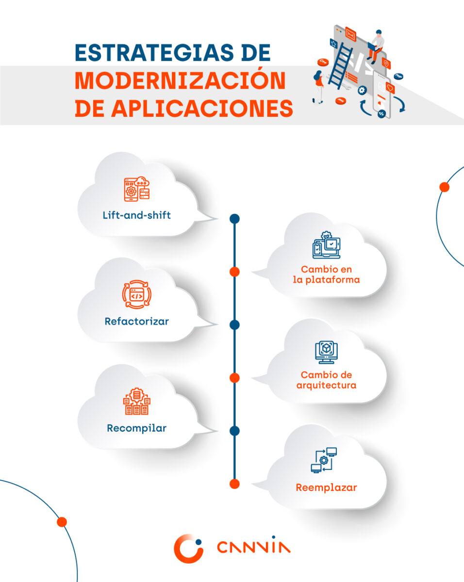 Modernización de aplicaciones