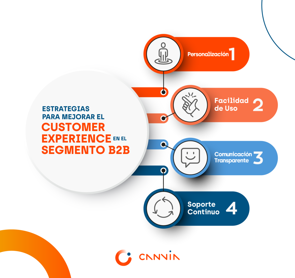 Customer Experience en el Segmento B2B
